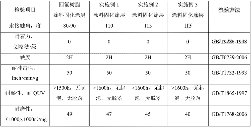 A kind of anti-icing paint and its preparation method and application