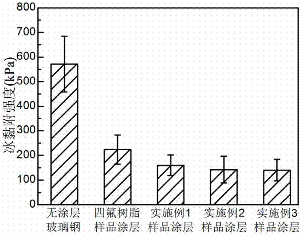 A kind of anti-icing paint and its preparation method and application