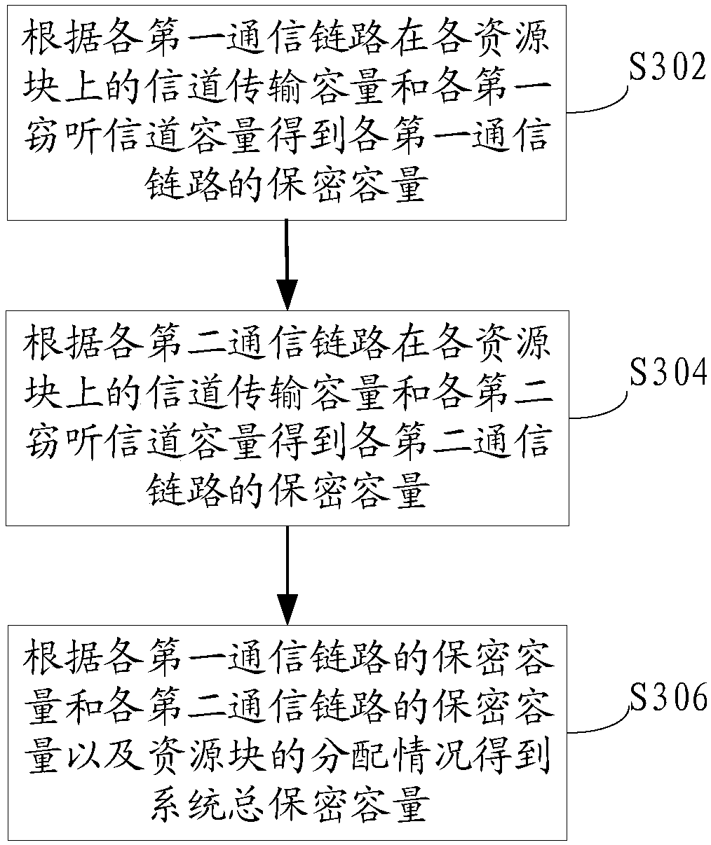 Resource allocation method for improving wireless transmission safety performance of Internet of Vehicles