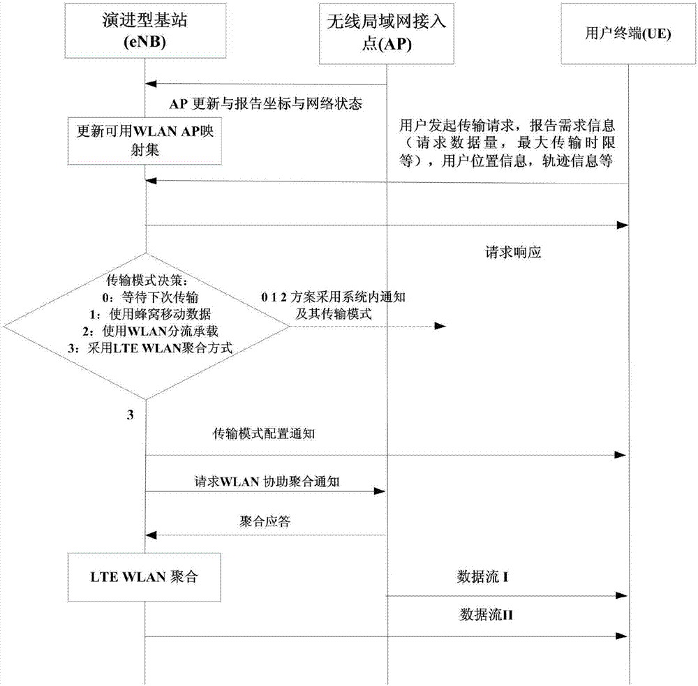 LTE WLAN dynamic aggregation decision-making method under maximum transmission time limit