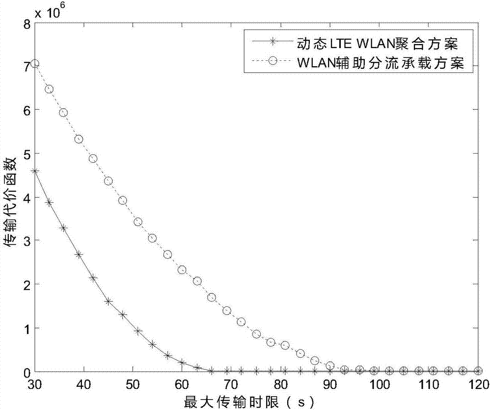 LTE WLAN dynamic aggregation decision-making method under maximum transmission time limit