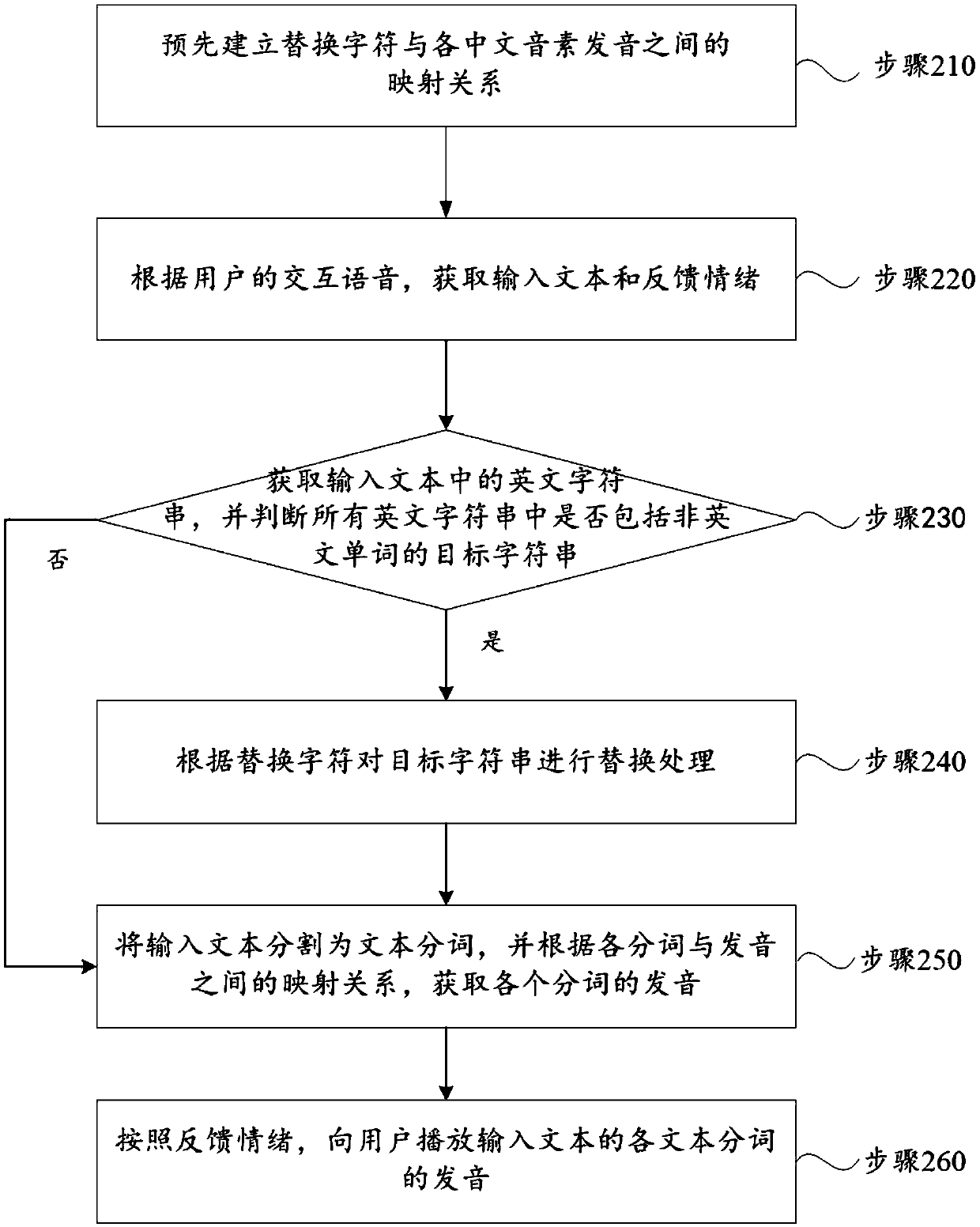 Text processing method and device, electronic equipment and storage medium