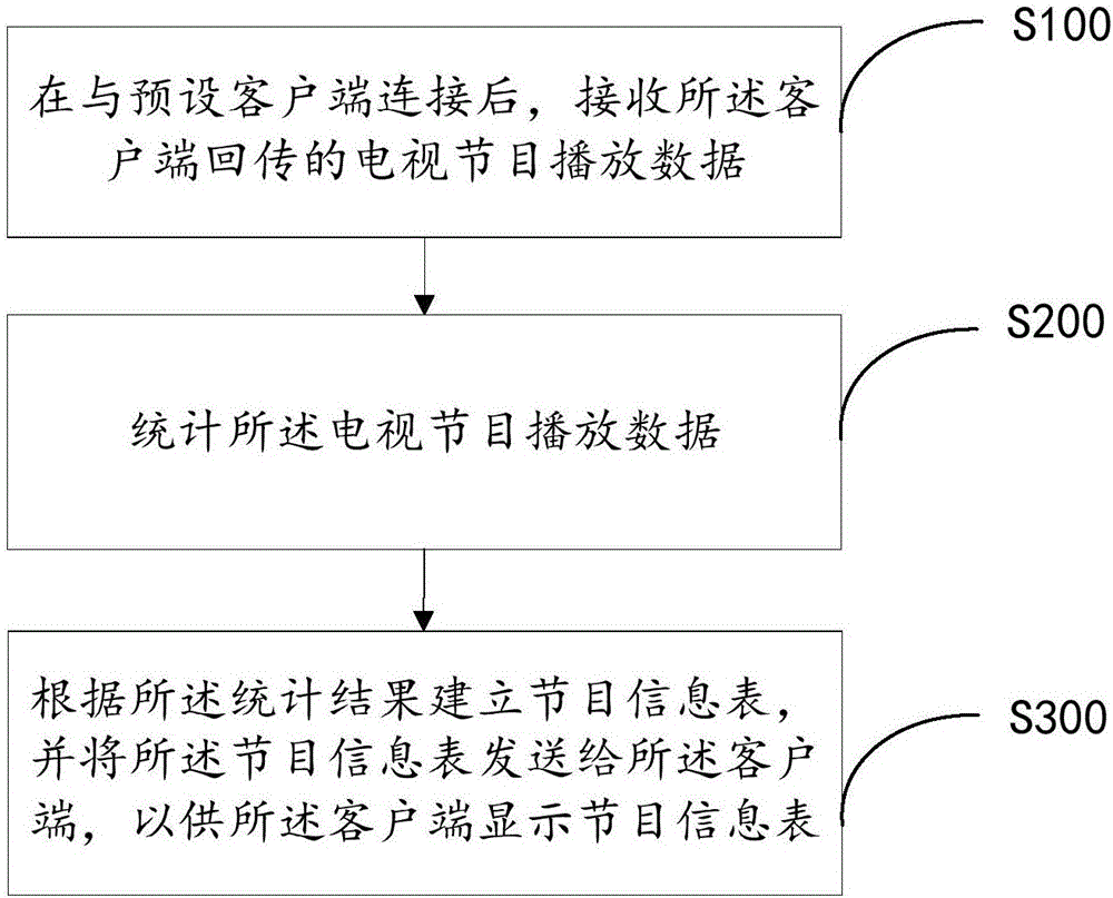 Television program pushing method and device