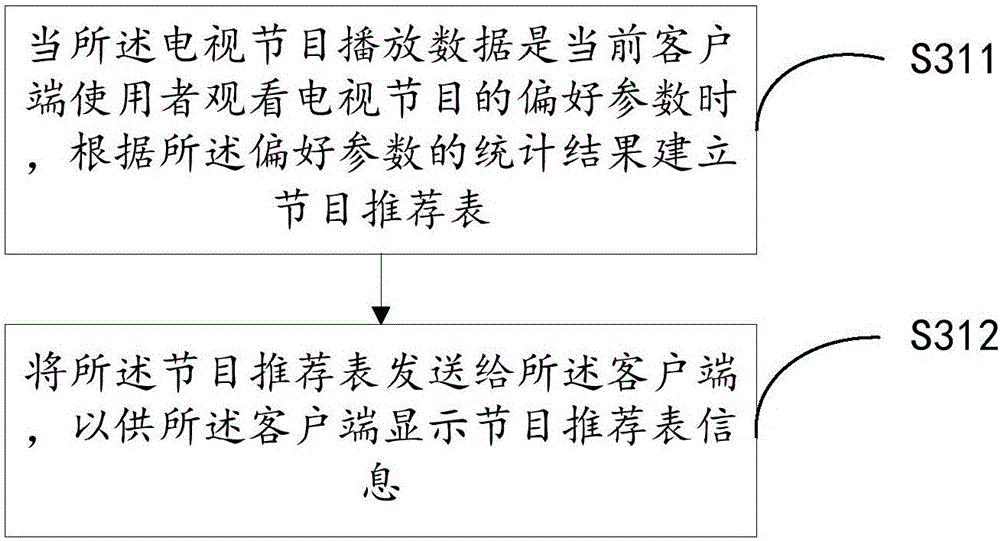 Television program pushing method and device