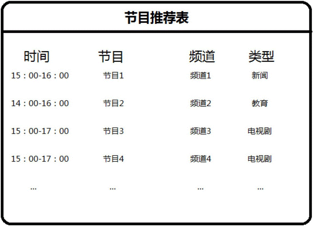 Television program pushing method and device