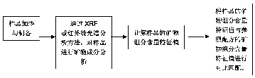 Reduction method for preparation formula of heritage building concrete material