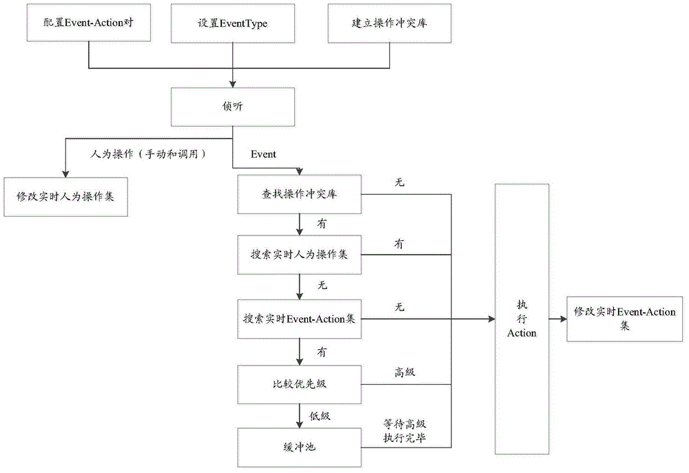 Event-Action conflict resolution method and Event-Action conflict resolution device