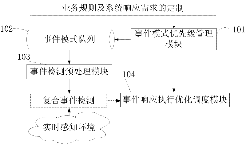 Compound event responding method and system facing to real-time sensing environment