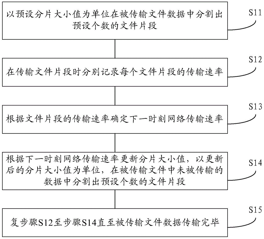 Document transmission method and device