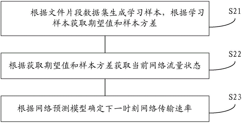 Document transmission method and device