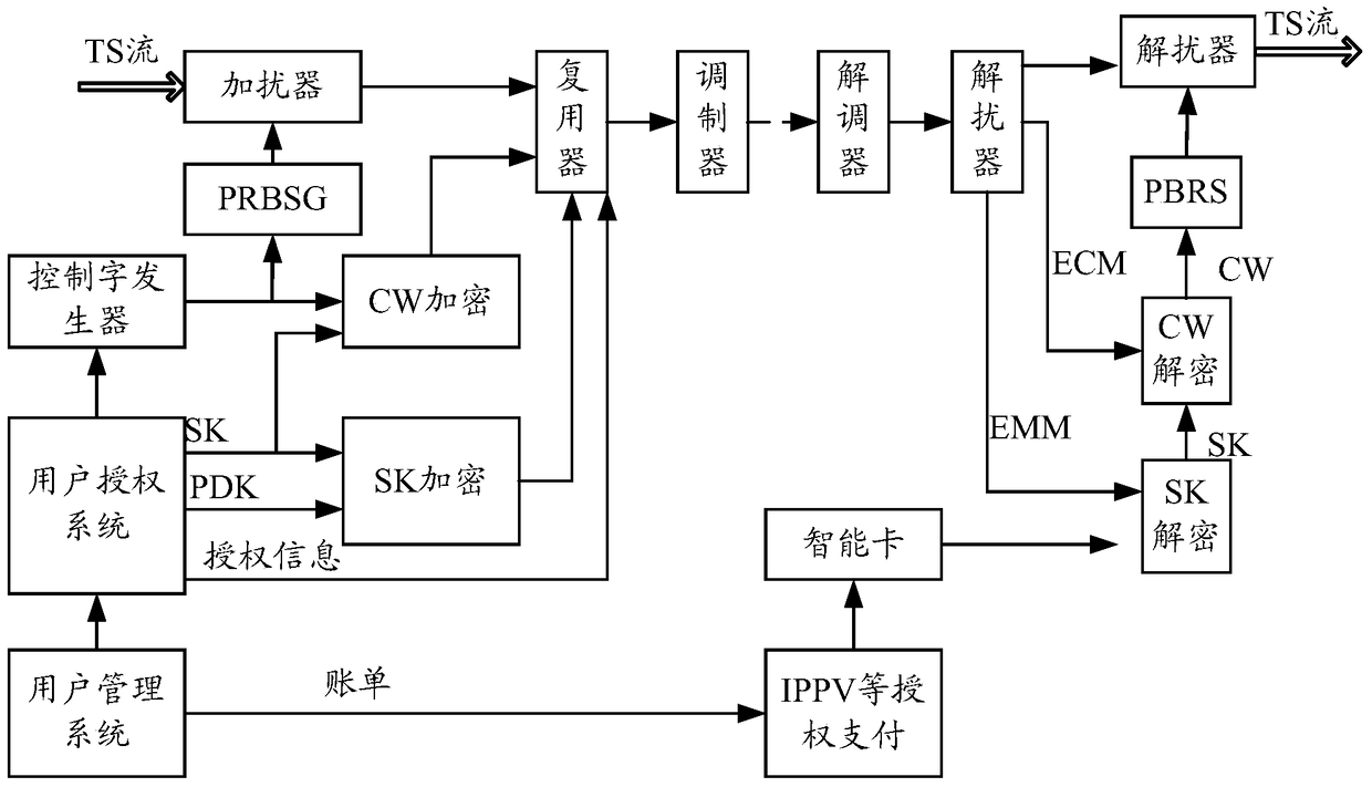 A method and device for switching encrypted TV programs