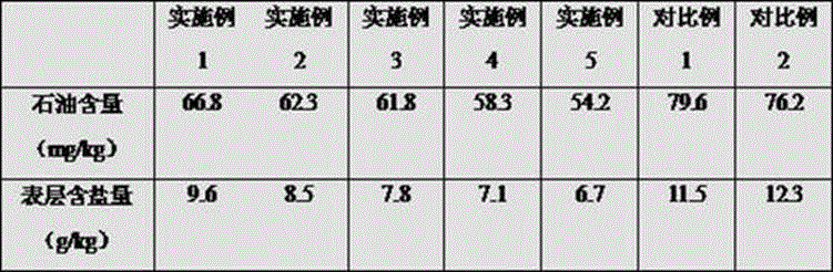 Remediation method for soil in petroleum-polluted saline and alkali land