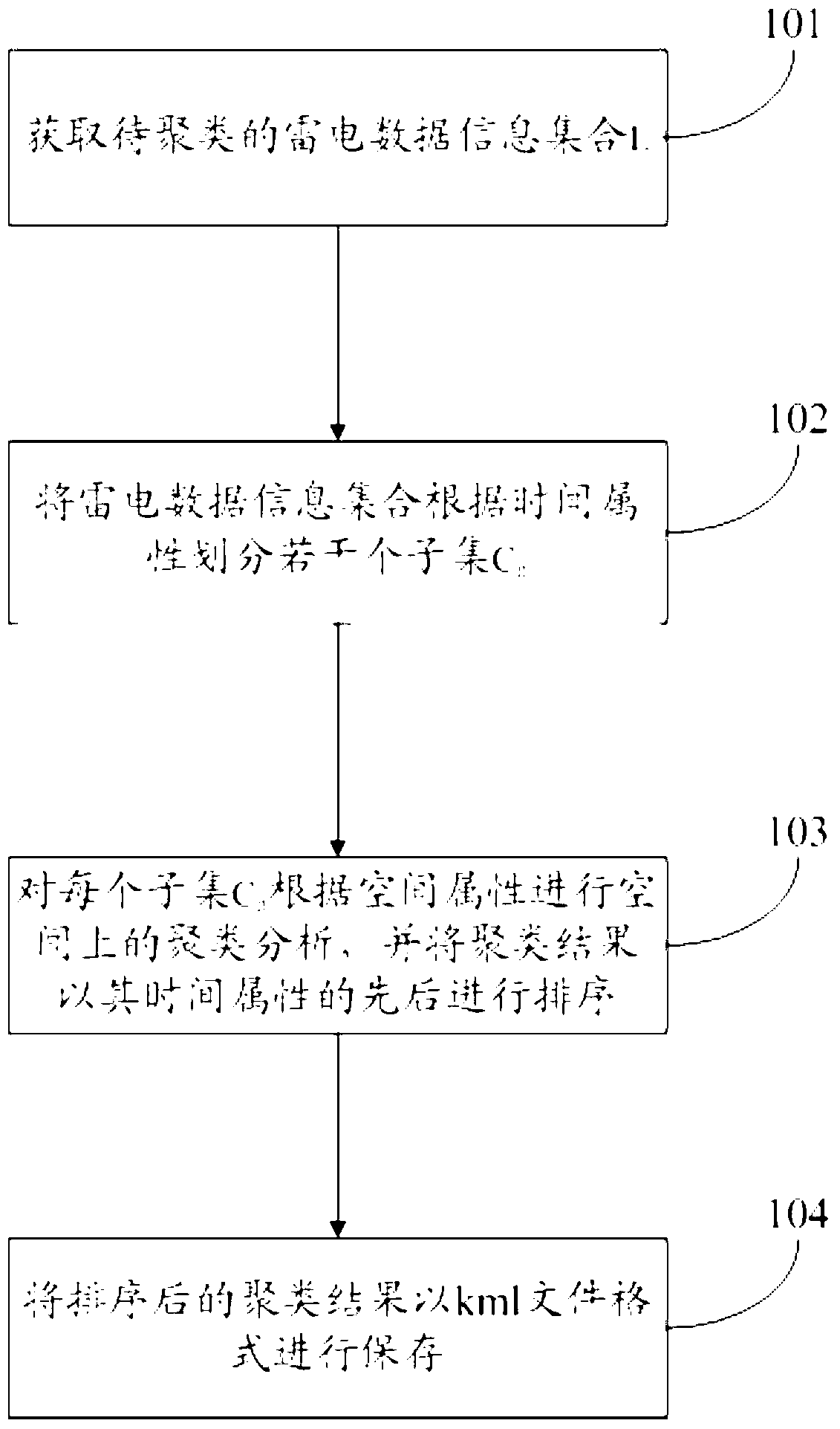 Method for realizing thunder and lightning space-time clustering