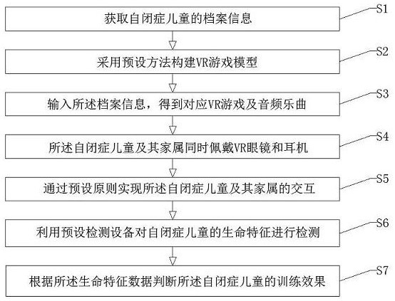 Auditory stimulation children autism training method based on VR interaction technology