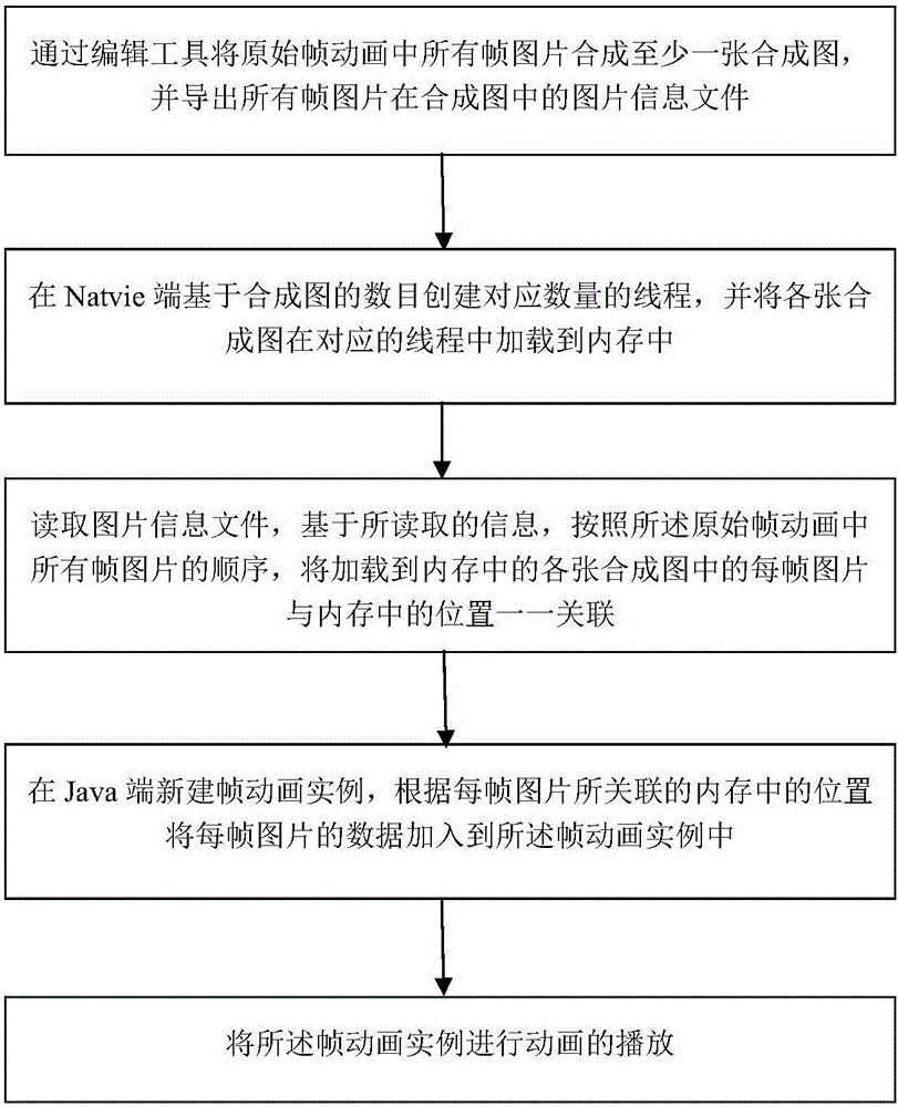 Method and device for accelerating frame animation loading