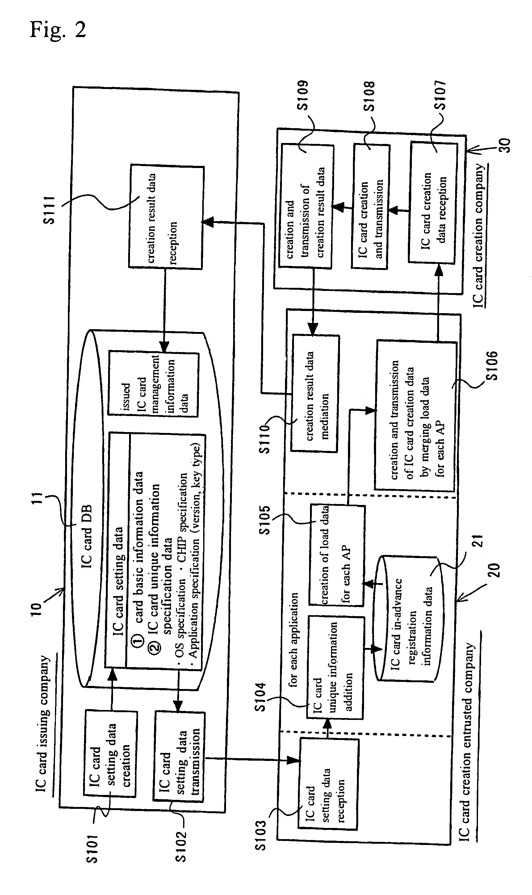 IC card creation method and system thereof