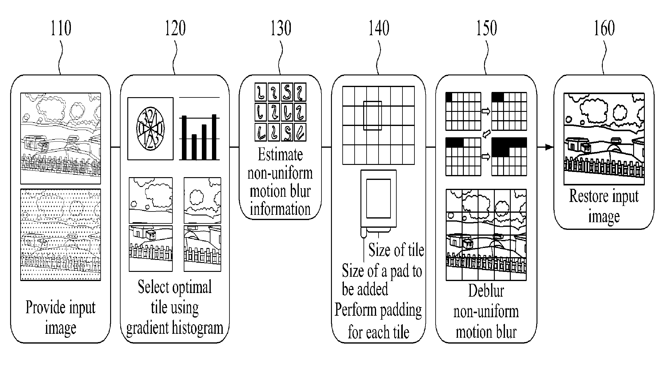 Method and apparatus for deblurring non-uniform motion blur in large scale input image based on tile unit