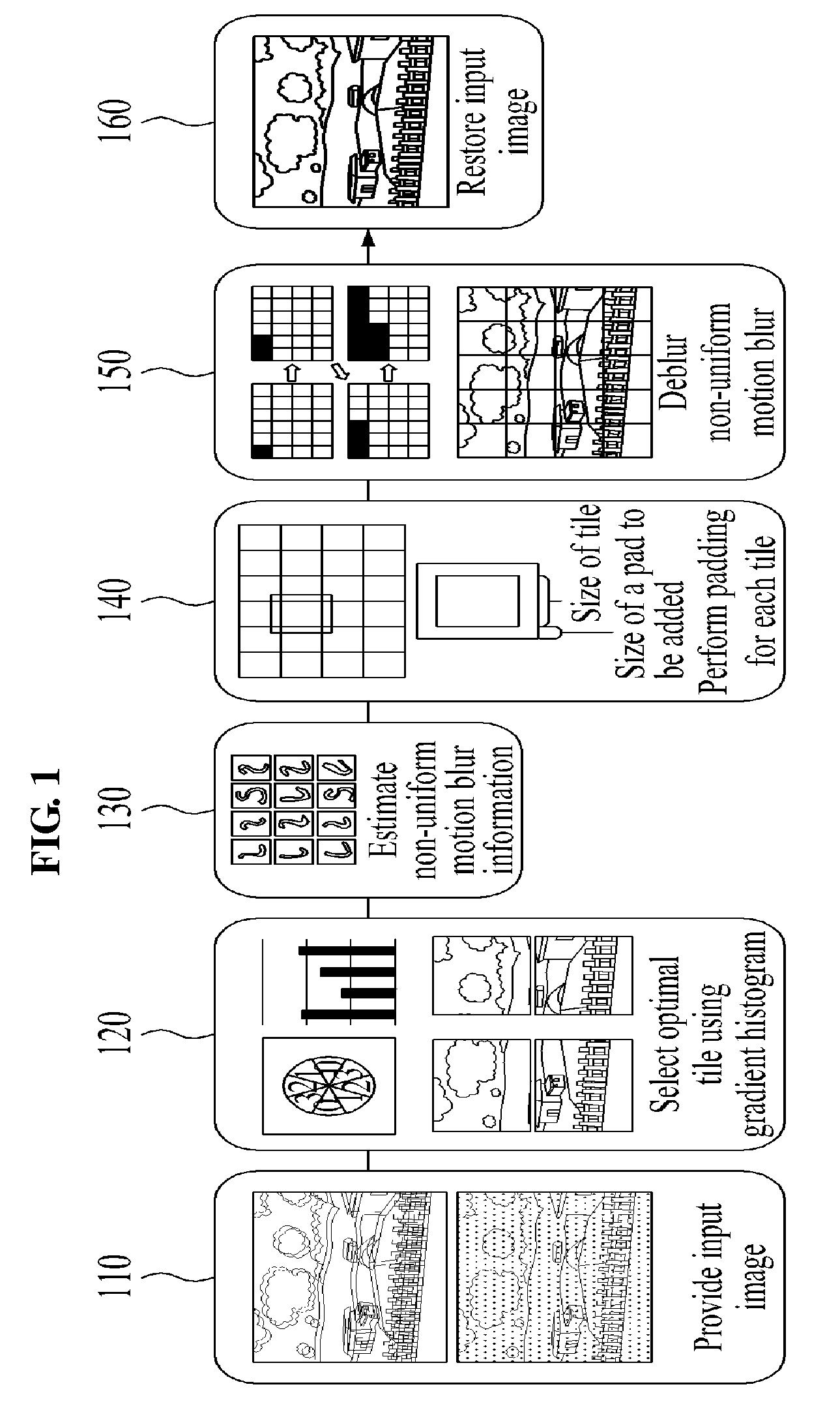 Method and apparatus for deblurring non-uniform motion blur in large scale input image based on tile unit