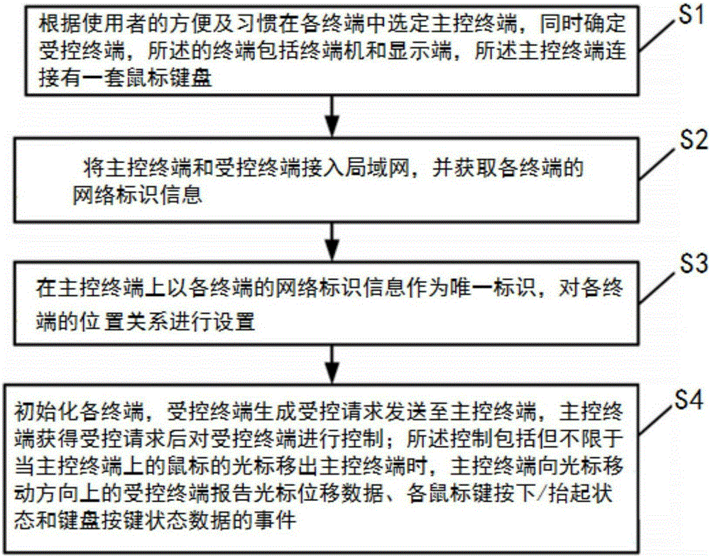 Method for controlling display of multi terminals