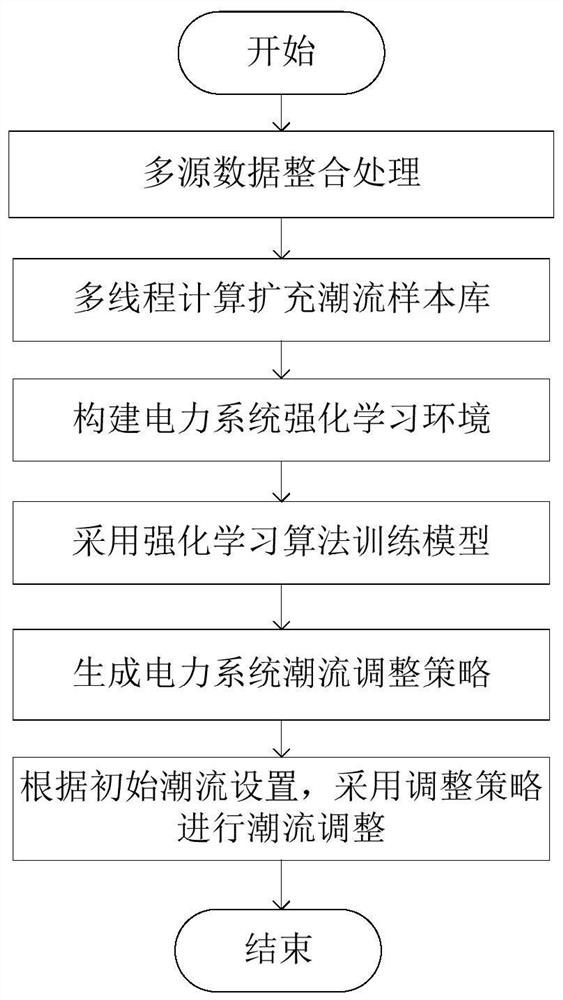 Electric power system power flow adjustment method based on reinforcement learning and multi-source data integration