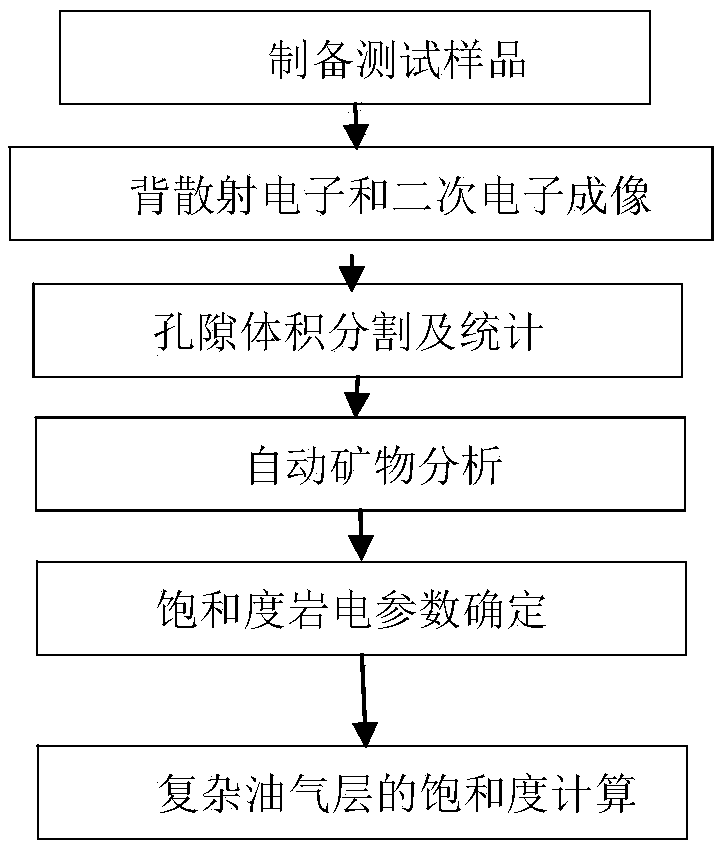 Method for improving water saturation evaluation precision of complex oil and gas layer by using digital core analysis