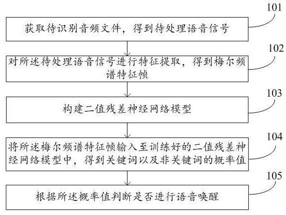 Voice wake-up method and system based on binary residual neural network