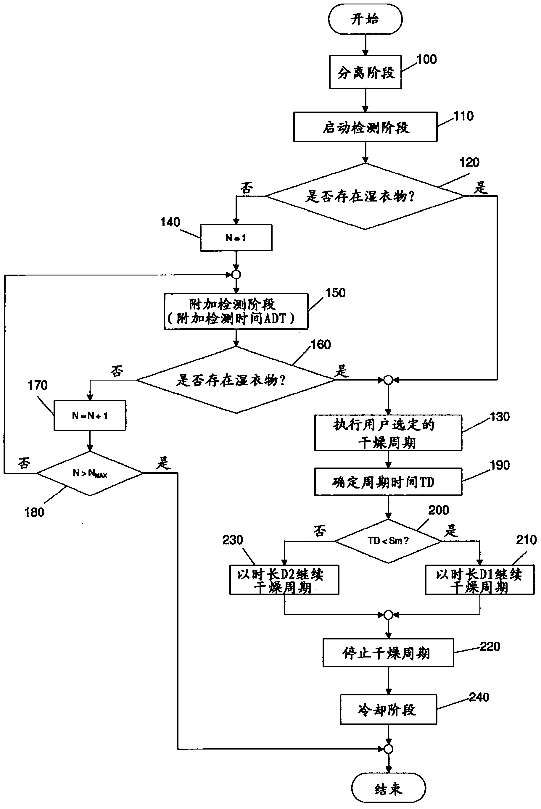 A method of controlling a rotatable-drum laundry dryer and a rotatable-drum laundry dryer implementing the method