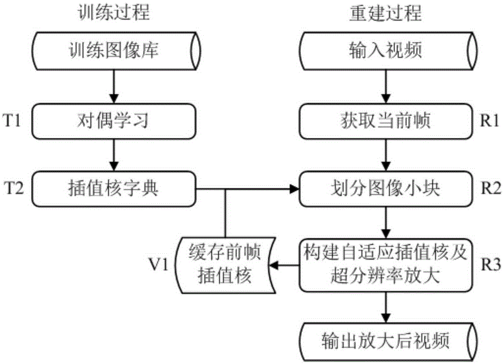 Video super-resolution reconstruction method based on adaptive interpolation kernel learning