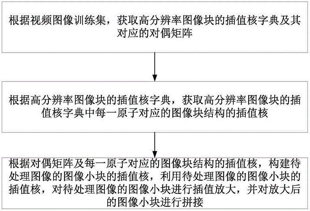 Video super-resolution reconstruction method based on adaptive interpolation kernel learning