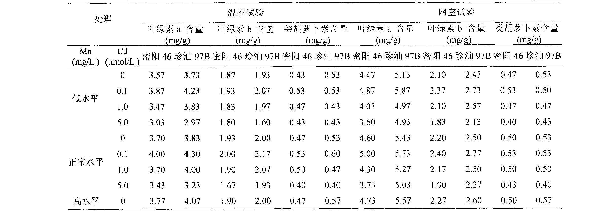 Method of controlling heavy metal cadmium accumulation of paddy