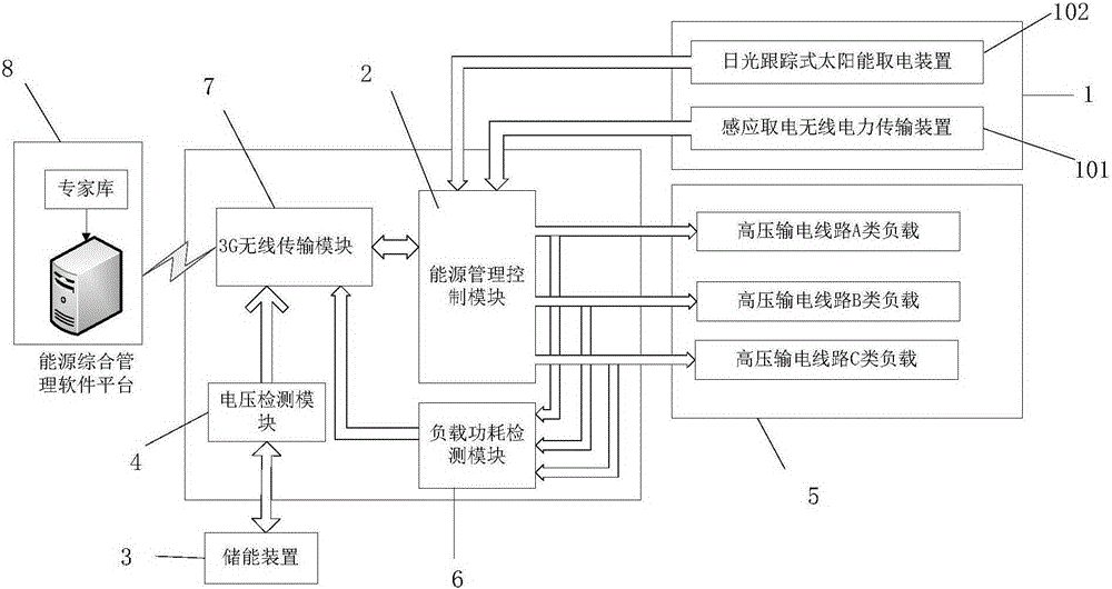 A comprehensive energy management system and method for high-voltage transmission line monitoring equipment