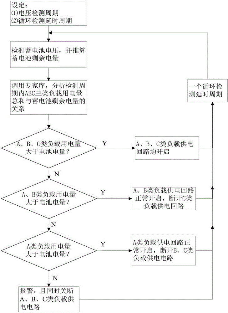 A comprehensive energy management system and method for high-voltage transmission line monitoring equipment