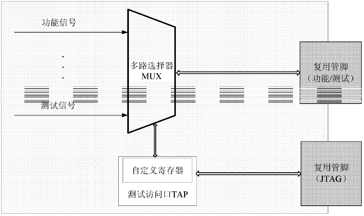 Chip testing method and chip