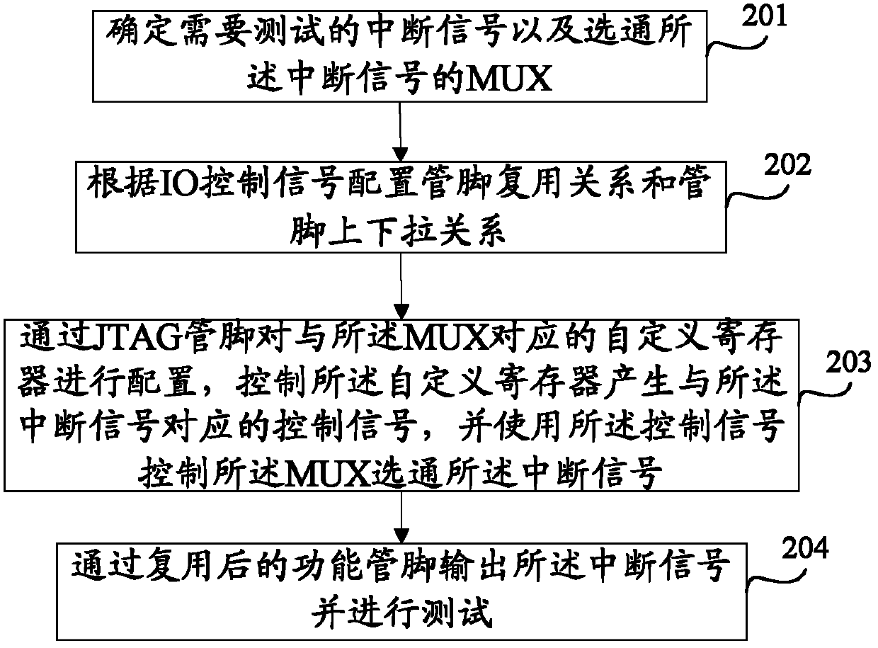 Chip testing method and chip