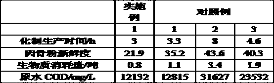 Harmless treatment process for sick and dead livestock and poultry