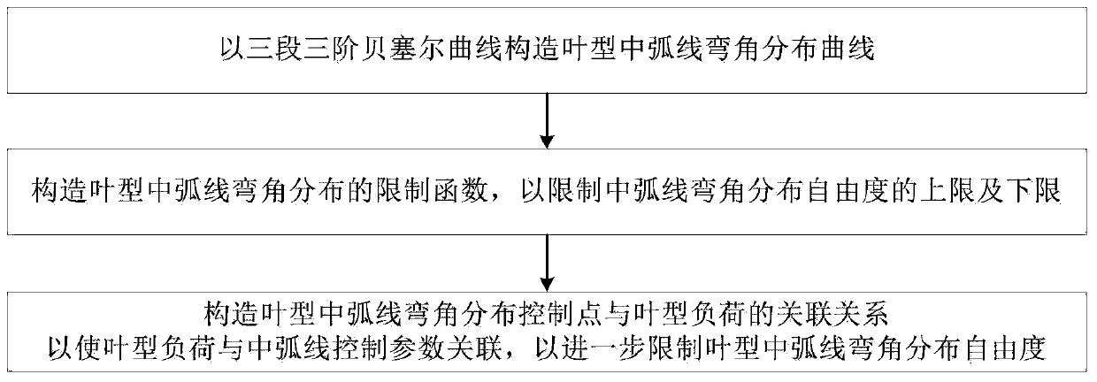 Blade profile and mean camber line design method