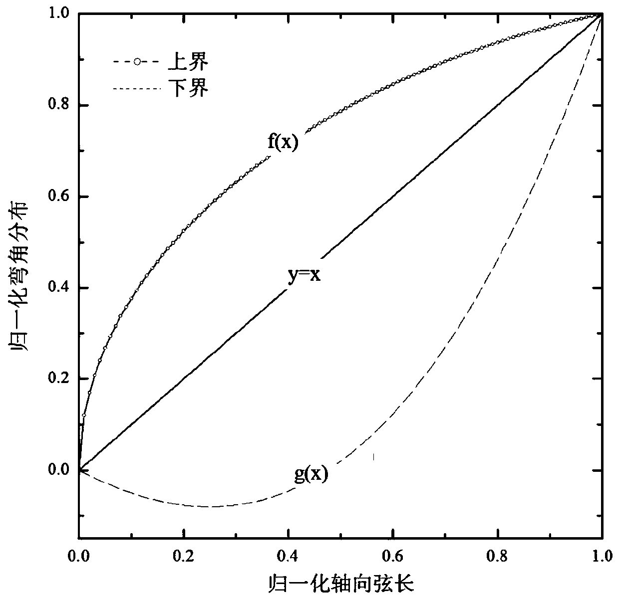 Blade profile and mean camber line design method