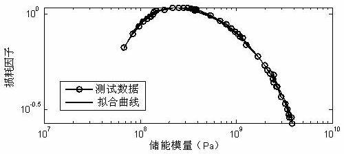 Method for expanding dynamic mechanical test data of viscous-elastic material out of test frequency