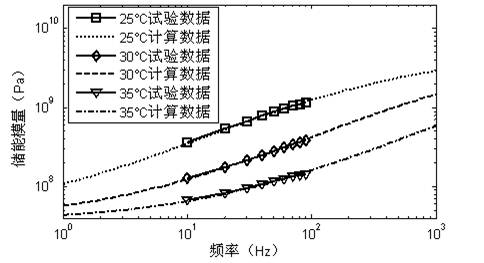 Method for expanding dynamic mechanical test data of viscous-elastic material out of test frequency