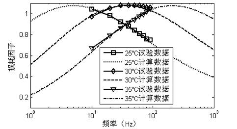 Method for expanding dynamic mechanical test data of viscous-elastic material out of test frequency