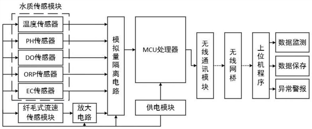 An aquaculture monitoring system integrating water quality and flow velocity sensing