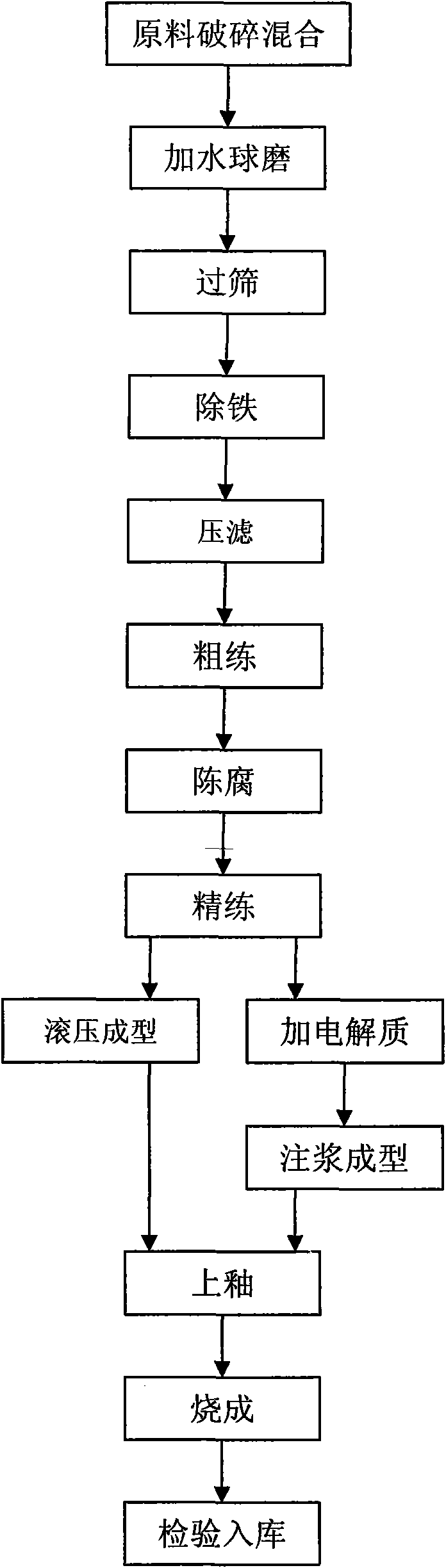 High transmittance fine household porcelain and production technology thereof