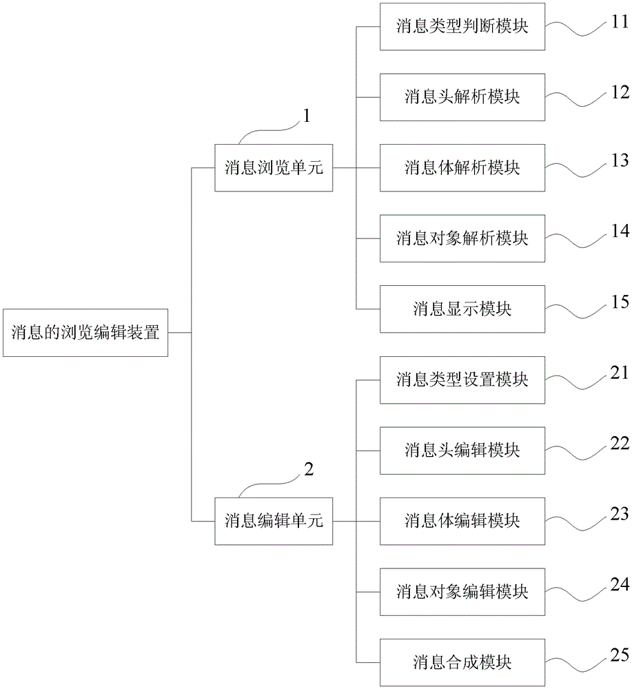 Message browsing and editing device and method, mobile terminal