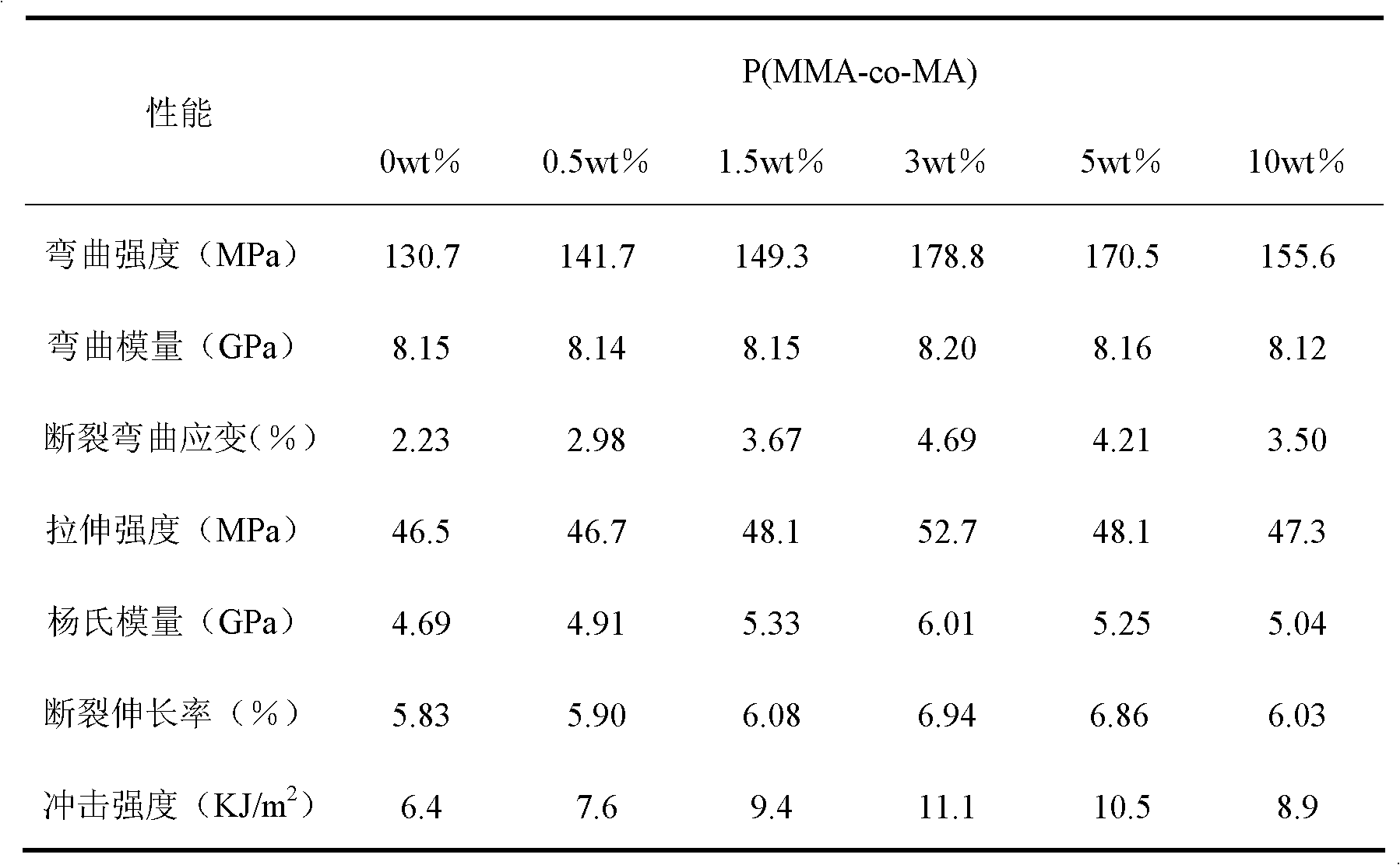 Methyl acrylate (MA)-methyl methacrylate (MMA) copolymer-base denture base material as well as preparation method and application thereof