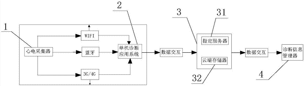 Mobile internet based electrocardiogram diagnosis and information management system