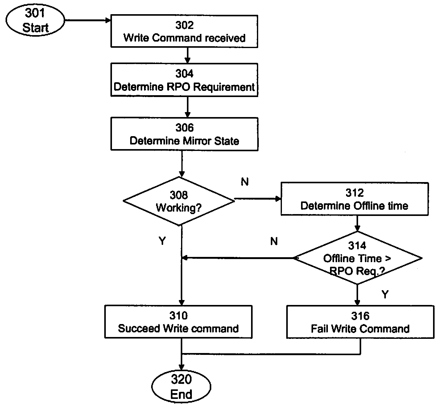 Mirrored storage system and methods for operating a mirrored storage system