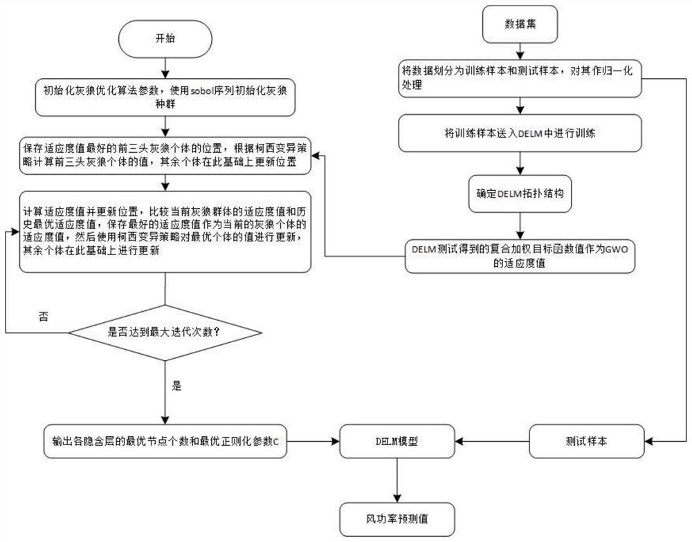 Wind power prediction method based on improved depth extreme learning machine