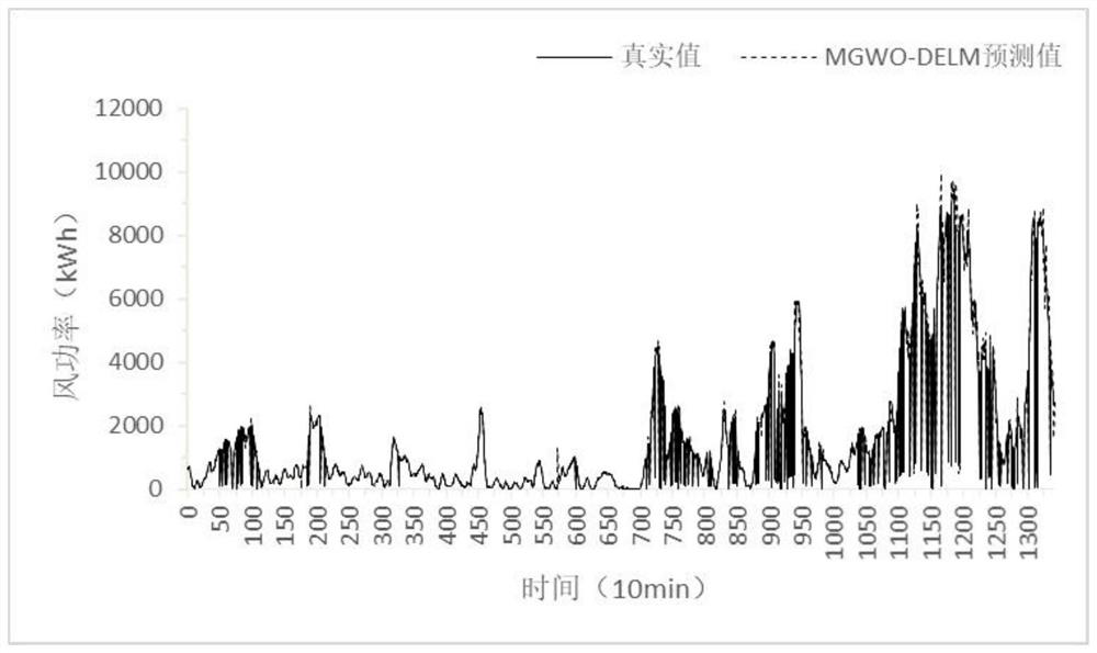 Wind power prediction method based on improved depth extreme learning machine