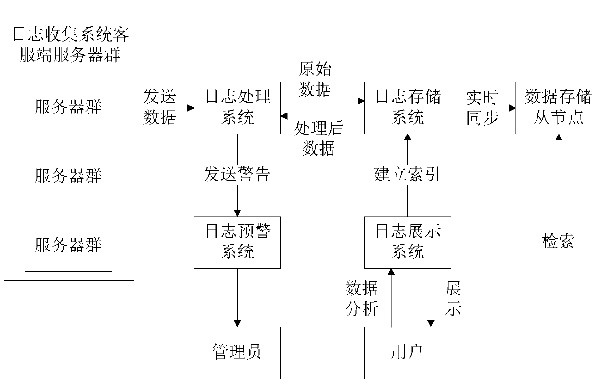 Multi-data source log data centralized collection and storage method and device