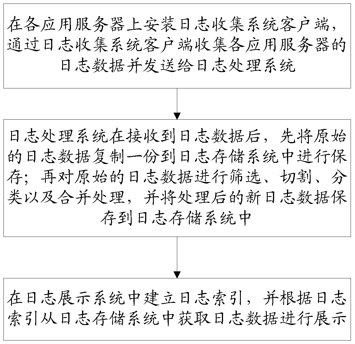 Multi-data source log data centralized collection and storage method and device